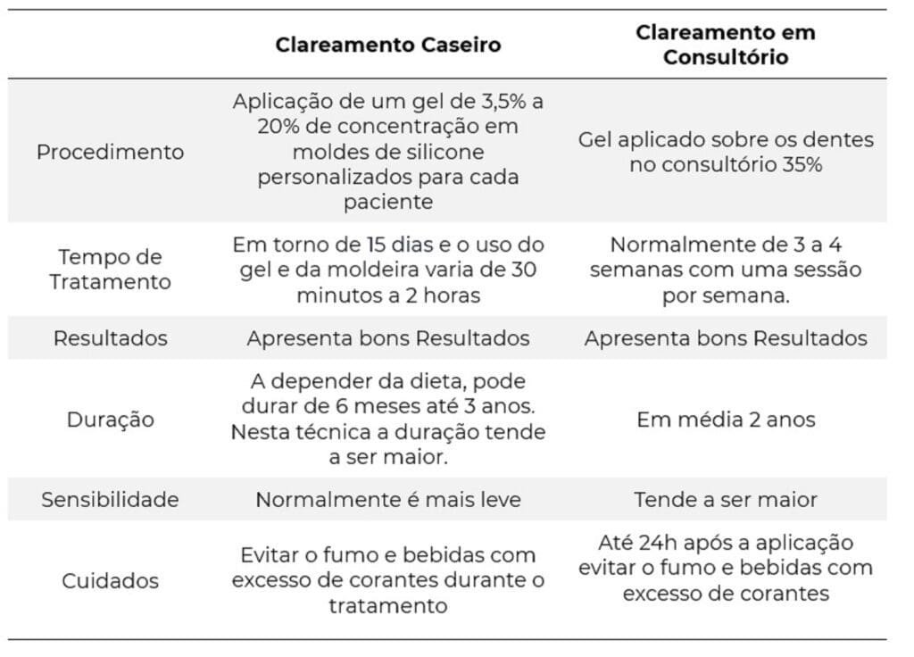 Comparativo Clareamento Dental caseiro e de consultório