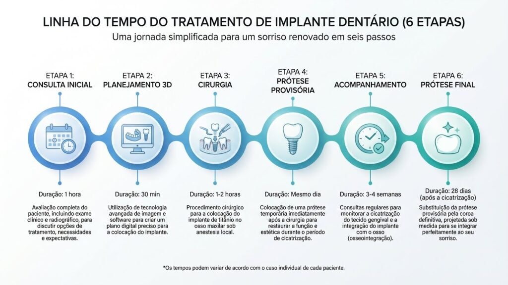 Passo a Passo: Implante Total em 1 Mês Timeline do tratamento de implante total em 1 mês - 6 etapas do procedimento