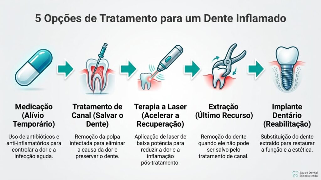 Infográfico com 5 opções de tratamento para dente inflamado: medicação, tratamento de canal, laserterapia, extração e implante dentário.