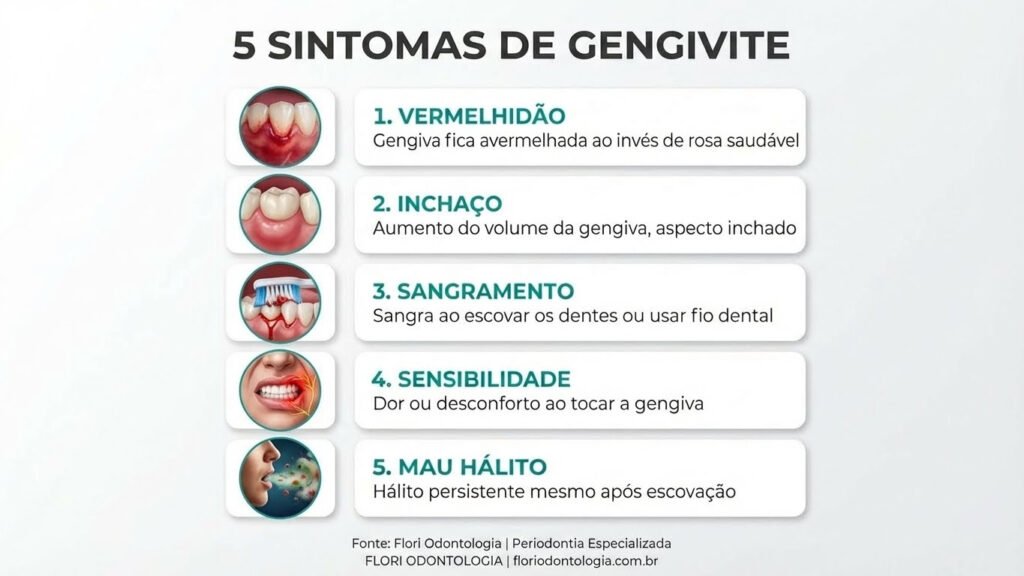 Infográfico mostrando os 5 principais sintomas de gengivite: vermelhidão da gengiva, inchaço, sangramento ao escovar, sensibilidade e mau hálito, com ícones ilustrativos e cores da Flori Odontologia