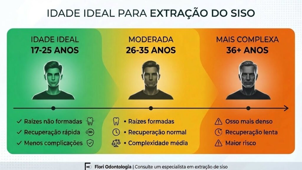 Idade Ideal para Extração do Siso - Linha do Tempo Linha do tempo mostrando a idade ideal para extrair o siso: 17-25 anos (ideal), 26-35 anos (moderado), 36+ anos (mais complexo)