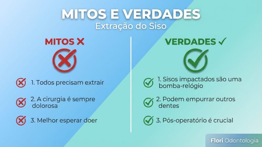 Infográfico com 3 mitos e 3 verdades sobre extração do siso - Flori Odontologia