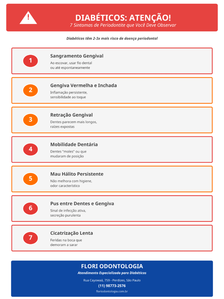 Sintomas da doença periodontal 7 sintomas de doença periodontal que diabéticos devem observar
