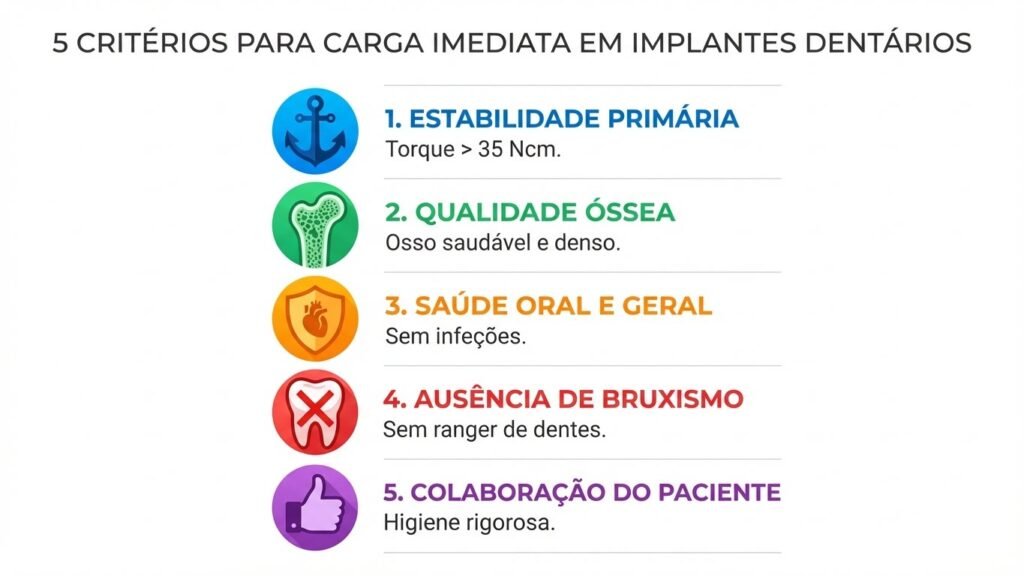 Infográfico com os 5 critérios essenciais para implante dentário com carga imediata: estabilidade, osso, saúde, bruxismo e colaboração