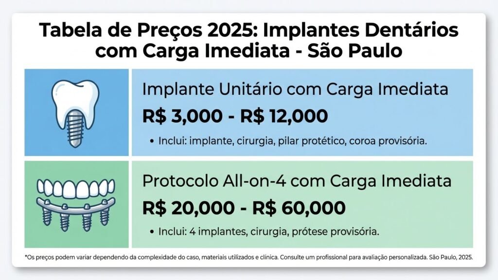 Tabela de preços de implante dentário com carga imediata em São Paulo 2025: unitário R$ 3.000-12.000, protocolo R$ 20.000-60.000