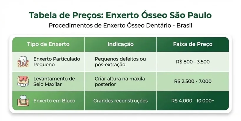 Tabela de preços enxerto ósseo em São Paulo 2026 Tabela de preços de enxerto ósseo dentário em São Paulo 2026: particulado, sinus lift e em bloco