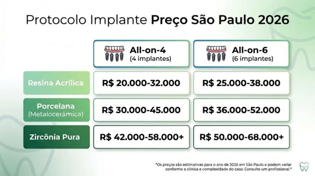 Tabela de preços de Implantes do tipo Protocolo em São Paulo 2026 Tabela de preços da prótese protocolo em São Paulo 2026 por material (resina, porcelana, zircônia) e quantidade de implantes (All-on-4, All-on-6)