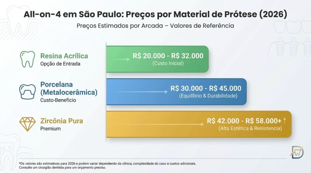 All-on-4 em São Paulo: Preços por Material de Prótese (2026)