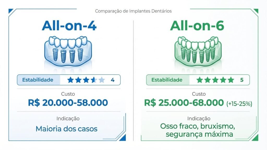 All-on-4 vs All-on-6: Qual a Diferença Principais diferenças entre implante dentário All-on-4 e All-on-6