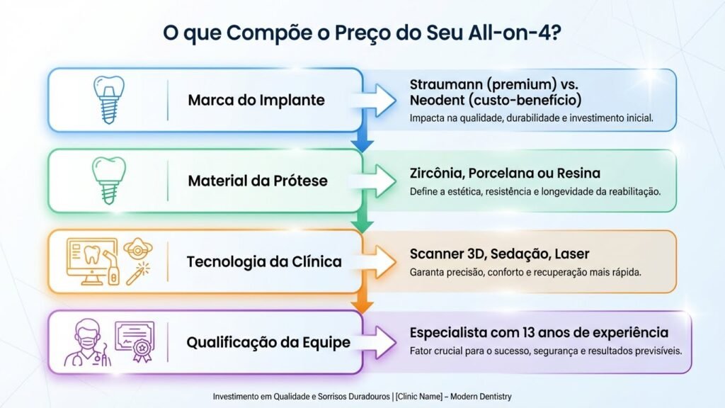 O que Compõe o Preço do Seu All-on-4