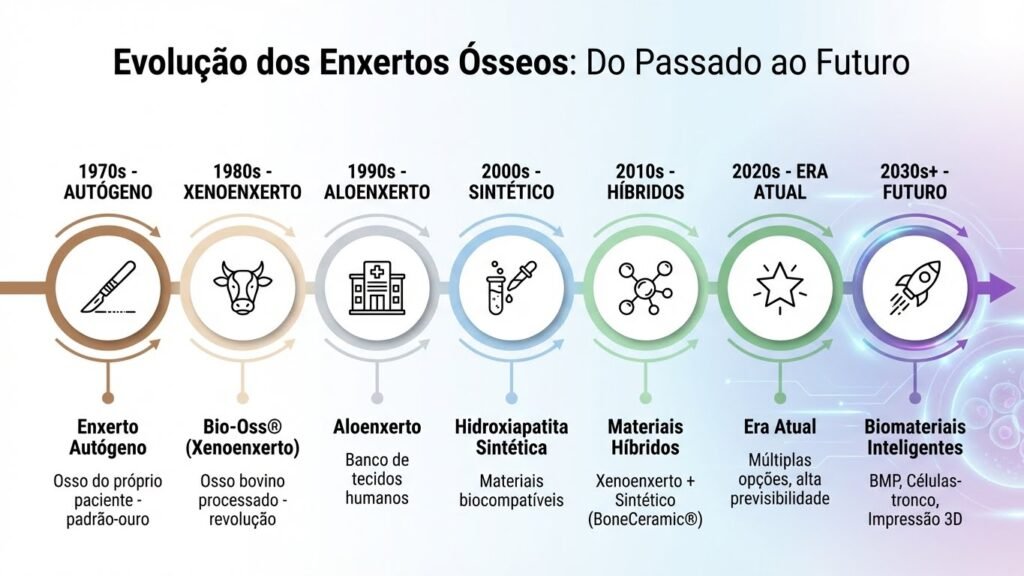 Linha do tempo da evolução dos enxertos ósseos dentários: de 1970 (autógeno) até 2030+ (biomateriais inteligentes)