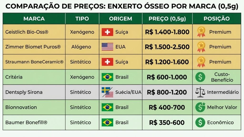 Tabela de preços de enxerto ósseo por marca: Bio-Oss, Bionnovation, Straumann, Critéria, Baumer, Dentsply, Zimmer Biomet