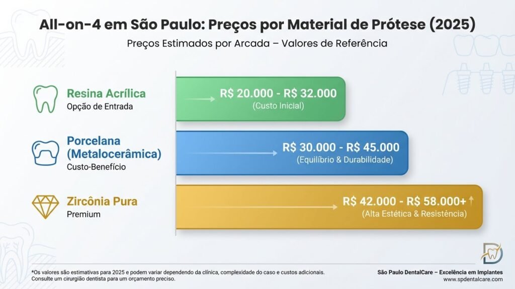 All-on-4 em São Paulo: Preços por Material de Prótese (2025)