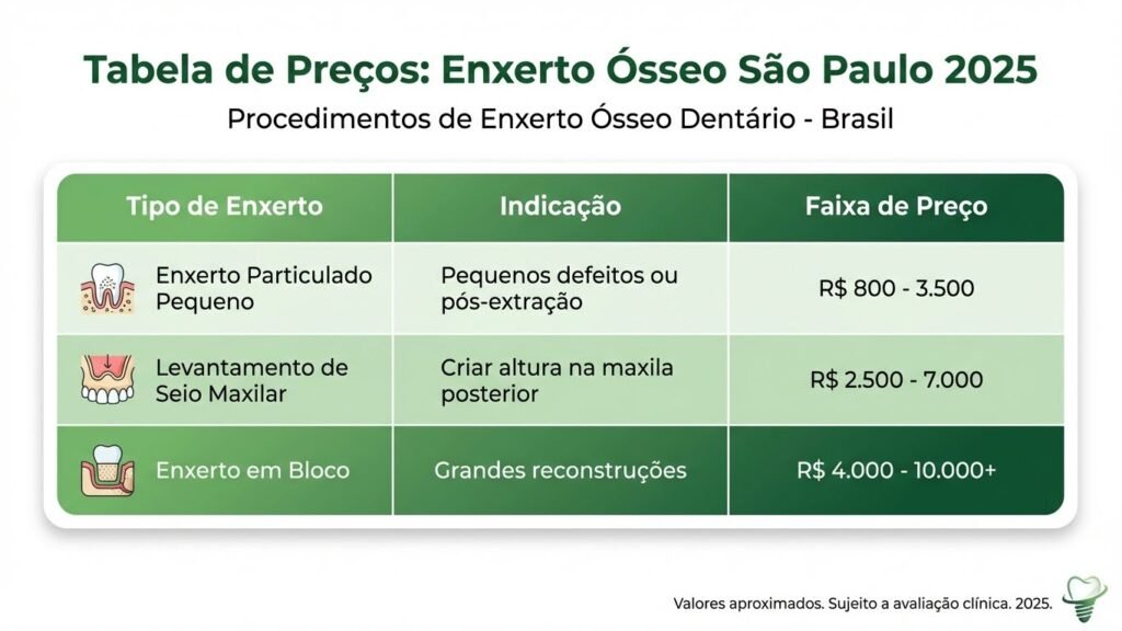 Tabela de preços de enxerto ósseo dentário em São Paulo 2025: particulado, sinus lift e em bloco