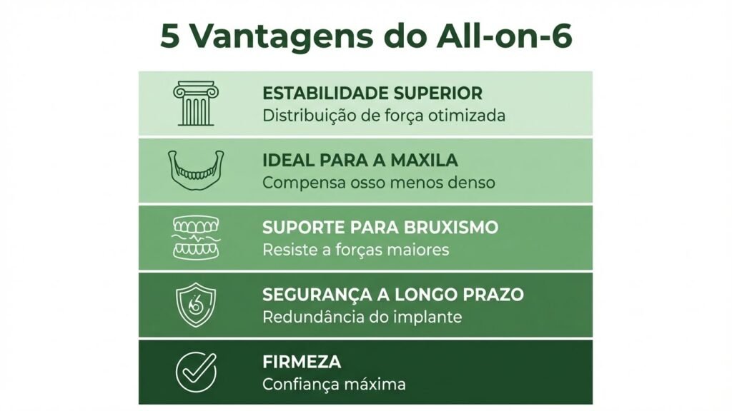 5 Vantagens do All-on-6 5 Vantagens do implante dentário All-on-6