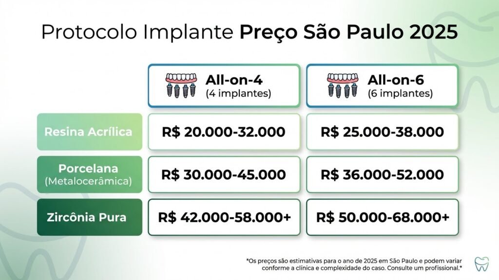 Tabela de preços da prótese protocolo em São Paulo 2025 por material (resina, porcelana, zircônia) e quantidade de implantes (All-on-4, All-on-6)