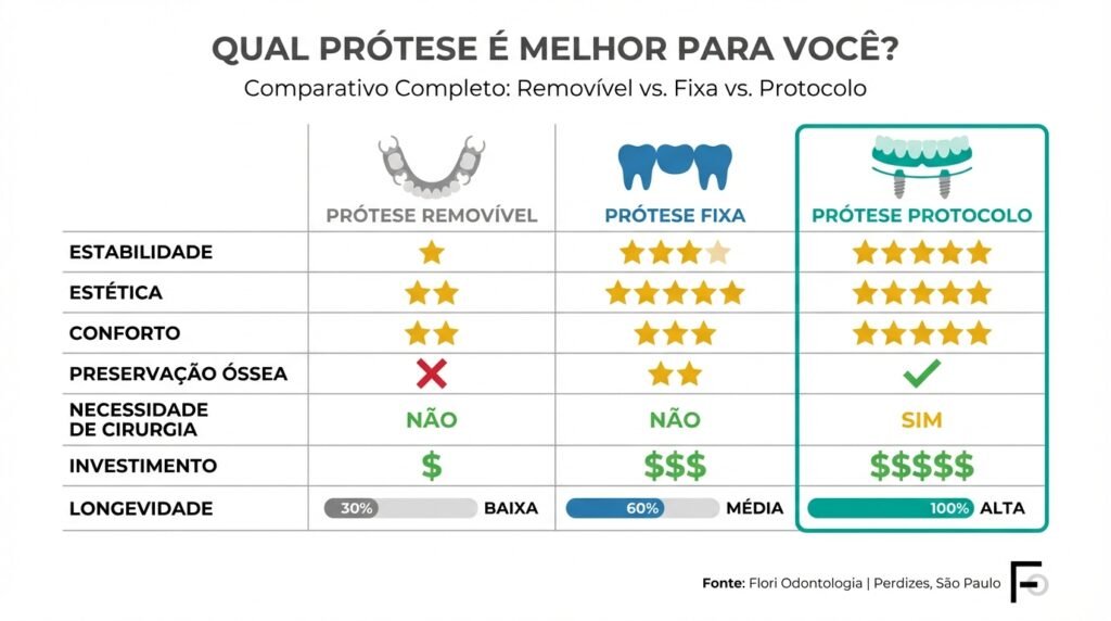 Infográfico comparando os três tipos de prótese dentária (removível, fixa e protocolo) em seis critérios: estabilidade, estética, conforto, preservação óssea, cirurgia e investimento.