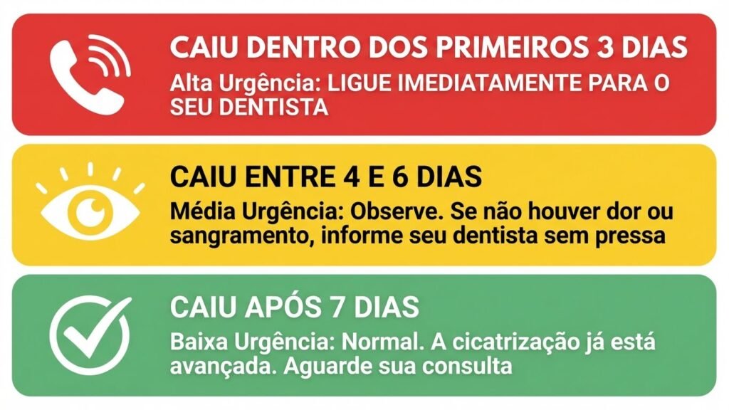 Infográfico com um guia de ação sobre o que fazer se um ponto do siso cair, com níveis de urgência (alto, médio, baixo) dependendo de quando o ponto caiu (1-3 dias, 4-6 dias, 7+ dias).