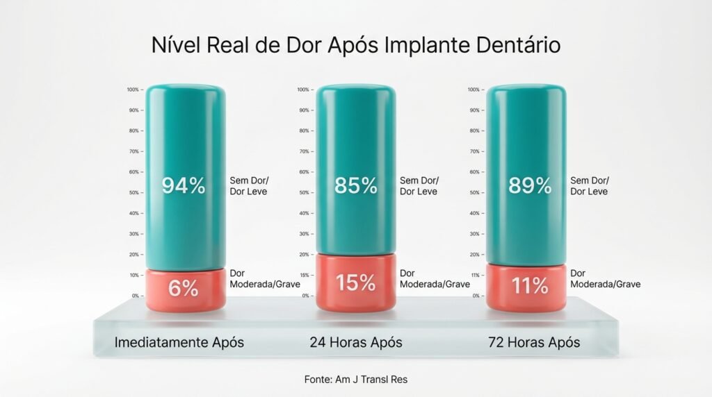 Infográfico mostrando que a dor após implante dentário é leve ou inexistente para a maioria dos pacientes.