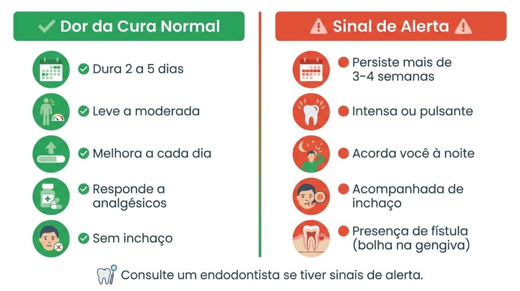 Infográfico comparando dor normal de cicatrização após canal com sinais de alerta que indicam falha endodôntica