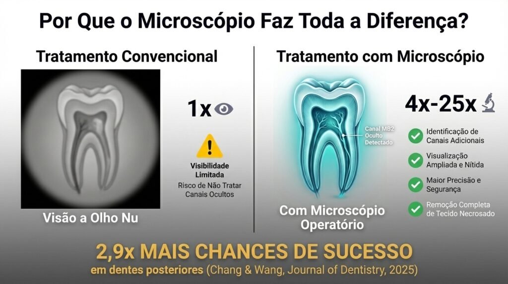 Infográfico comparando a visão do endodontista no tratamento de canal convencional versus com microscópio operatório, mostrando a diferença de ampliação e precisão