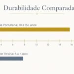 Quanto tempo dura uma lente de contato dental