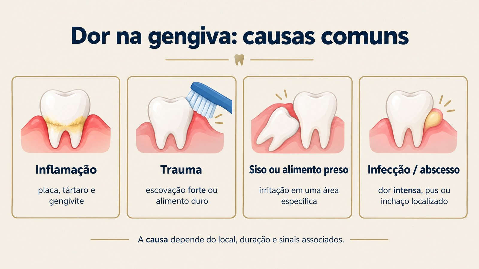 Infográfico sobre causas comuns de dor na gengiva, incluindo inflamação, trauma, siso, alimento preso, prótese e infecção