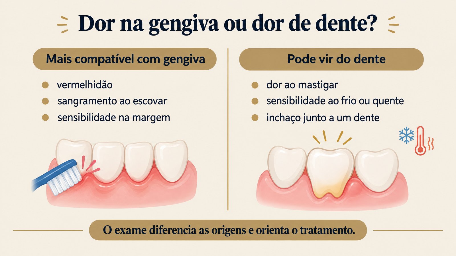 Infográfico comparando sinais mais compatíveis com dor na gengiva e sinais que podem indicar dor de dente
