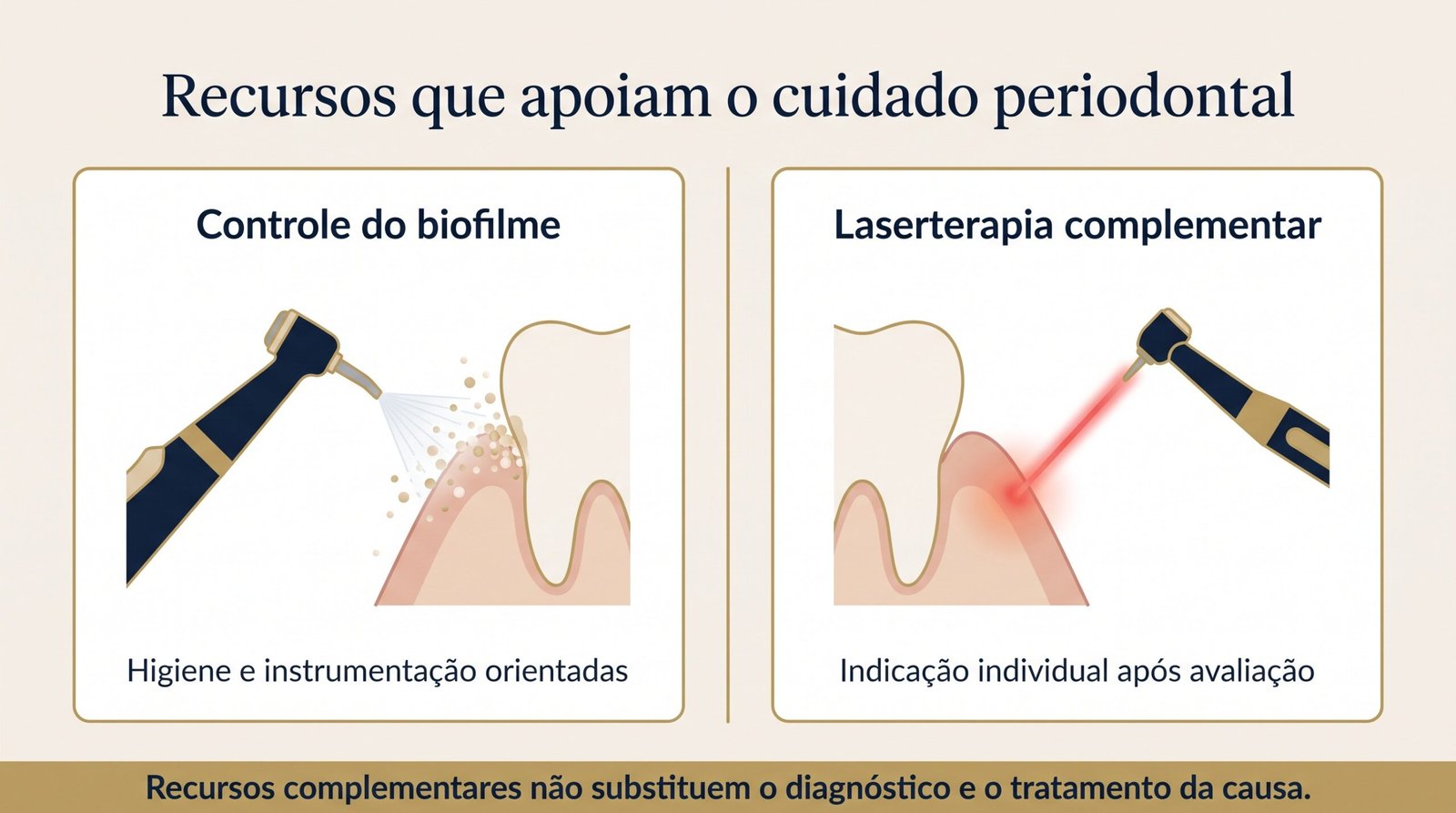 Infográfico sobre recursos que apoiam o cuidado periodontal: controle do biofilme e laserterapia complementar após avaliação