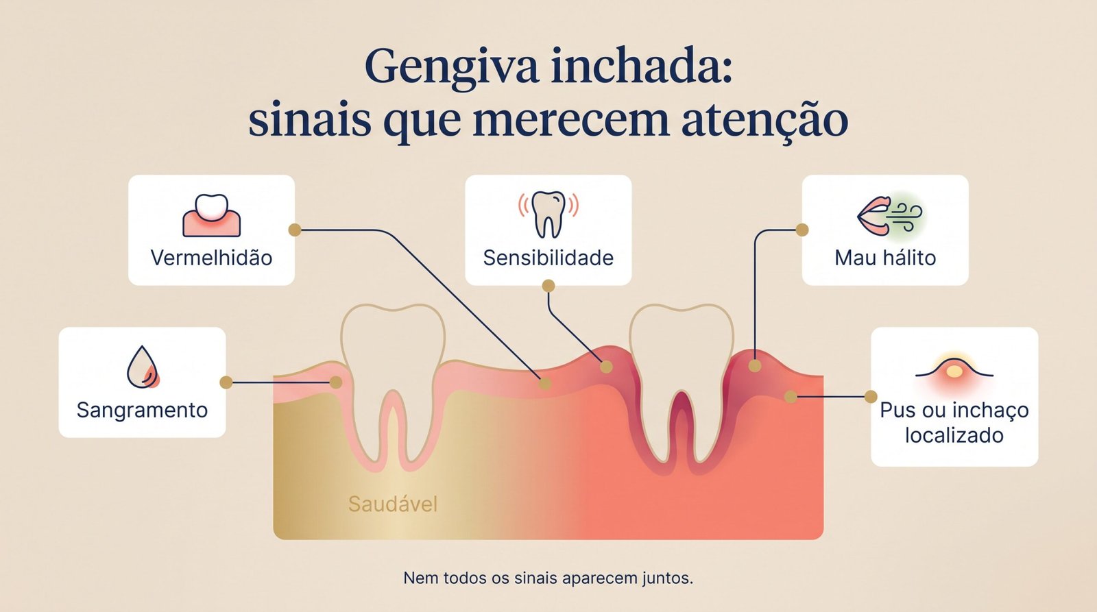 Gengiva inchada e doendo