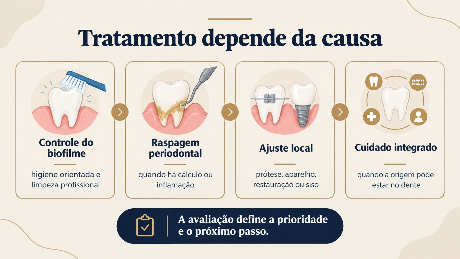Infográfico mostrando que o tratamento da dor na gengiva depende da causa, com controle de biofilme, raspagem, ajuste local e cuidado integrado