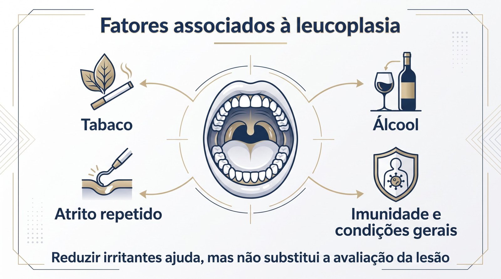 Infográfico sobre fatores associados à leucoplasia: tabaco, álcool, atrito repetido e imunidade ou condições gerais