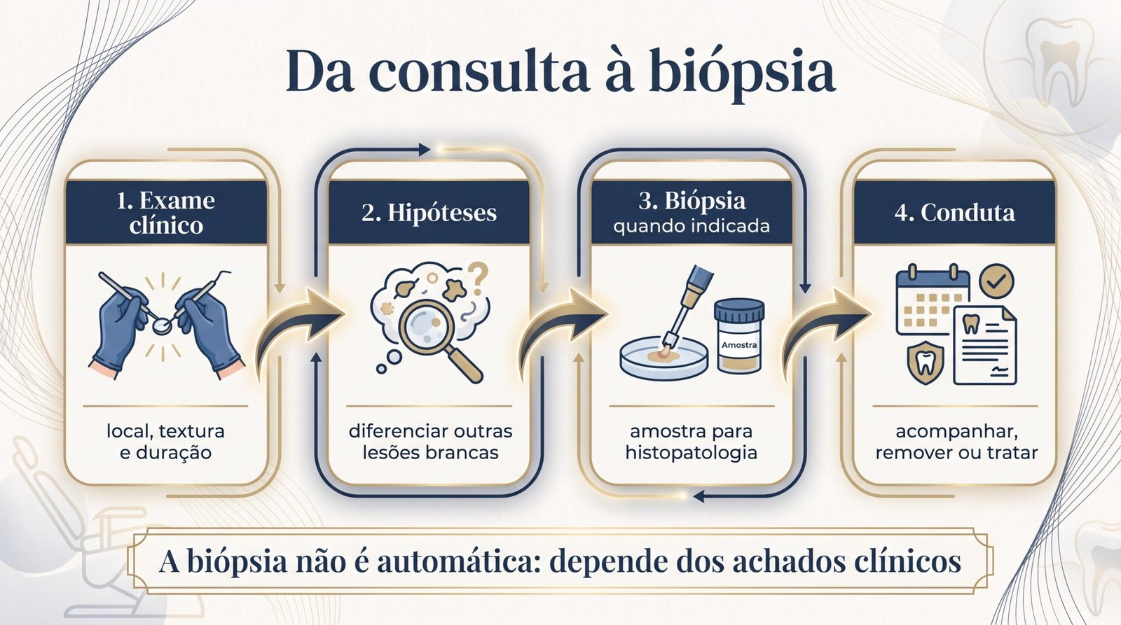 Infográfico em quatro etapas sobre o diagnóstico da leucoplasia: exame clínico, hipóteses, biópsia quando indicada e conduta