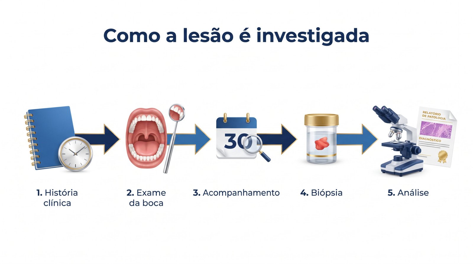 Infográfico ilustrado com as etapas da investigação de uma alteração persistente na boca