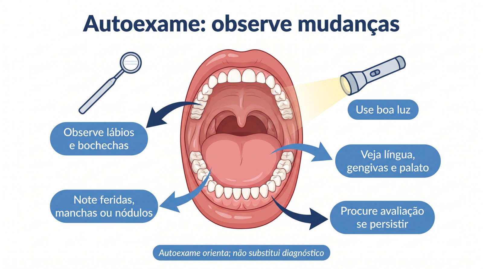Infográfico ilustrado sobre autoexame da boca: observar, anotar e procurar avaliação