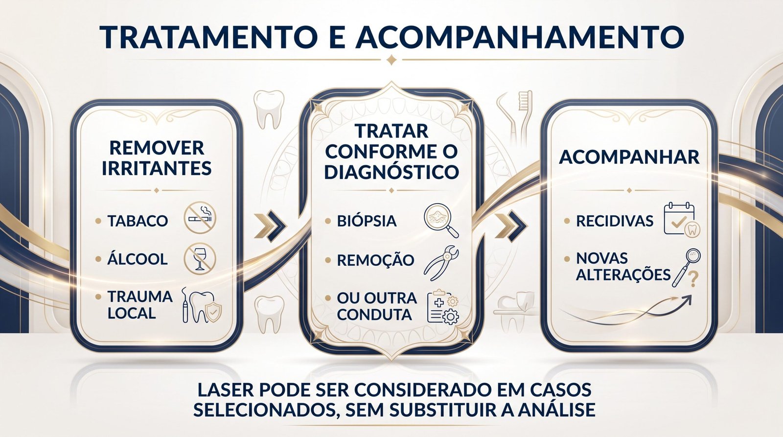 Infográfico sobre tratamento e acompanhamento da leucoplasia: remover irritantes, tratar conforme o diagnóstico e acompanhar recidivas ou novas alterações