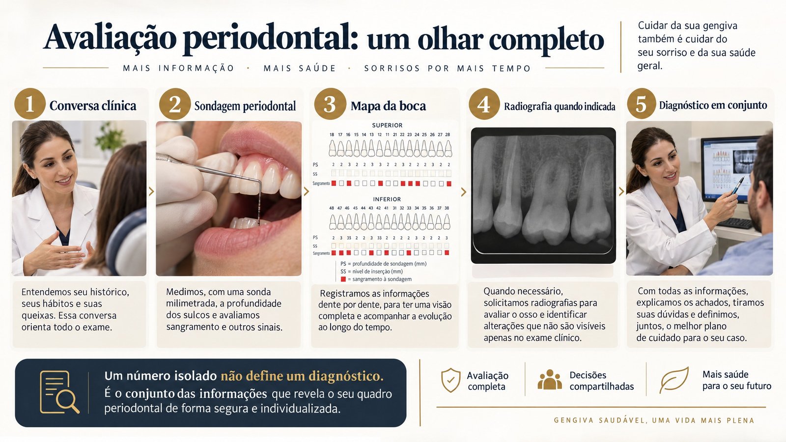 Infográfico com conversa clínica, sondagem periodontal, mapa da boca, radiografia quando indicada e diagnóstico em conjunto